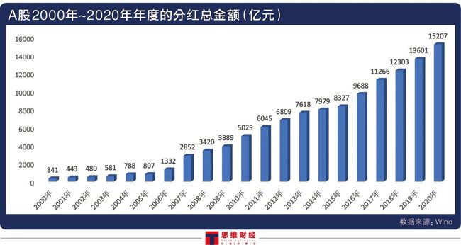 A股特别分红潮涌！年内17家公司创新高纪录发布方案