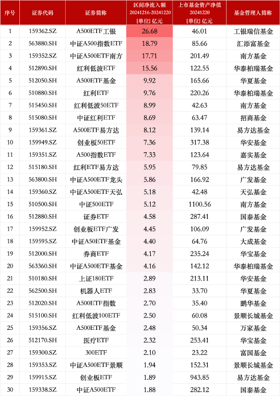 旗手领航，券商ETF狂涨2%，东财成交领跑，机构紧盯强β券商