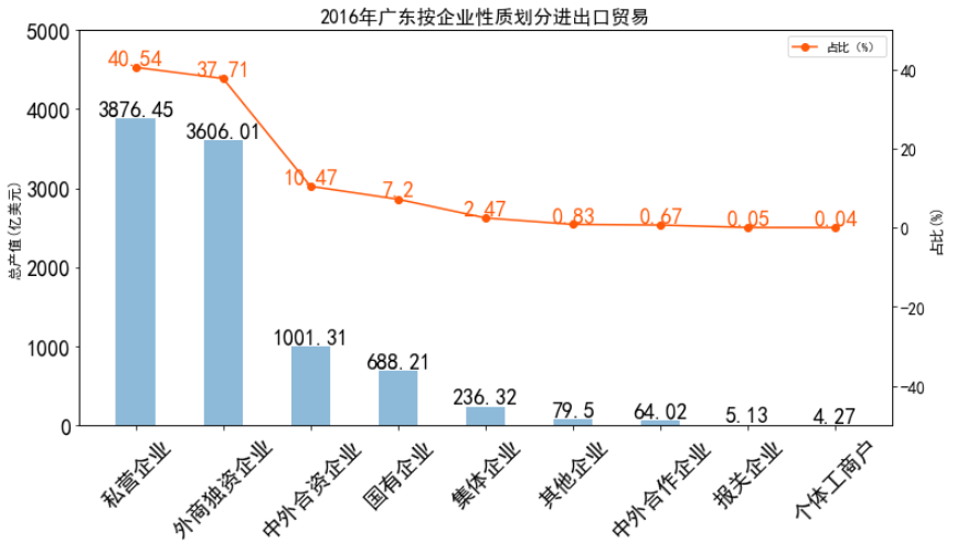 广东省进口现状分析