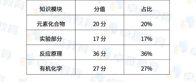 广东省高中化学学考，考试内容、备考策略及影响分析