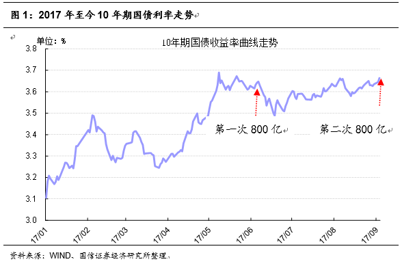 广东省国债发行概况