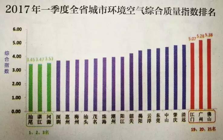 广东省空气质量概况及其影响因素分析