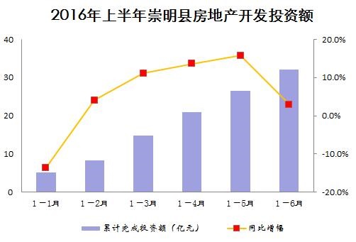 崇明房产前景展望