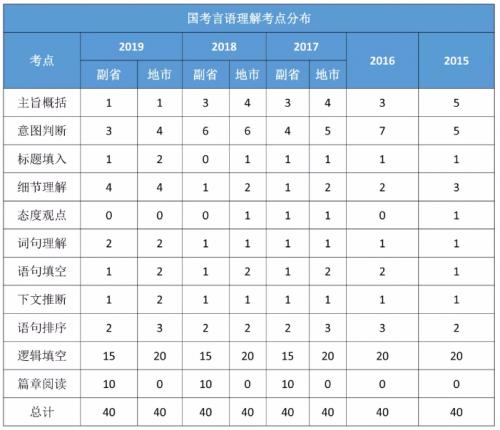 广东省考行测具体分值分析