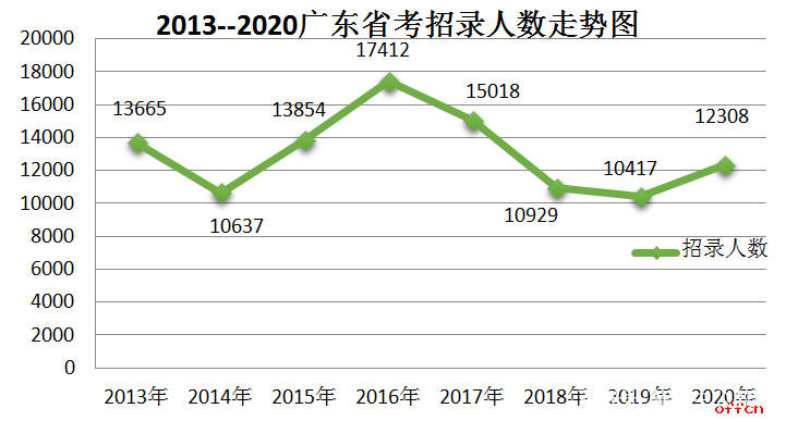 广东省2013年公务员招录，机遇与挑战并存的一年