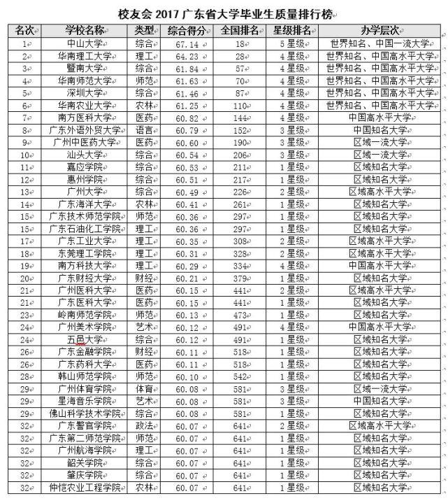 中山大学在广东省的排名及其影响力