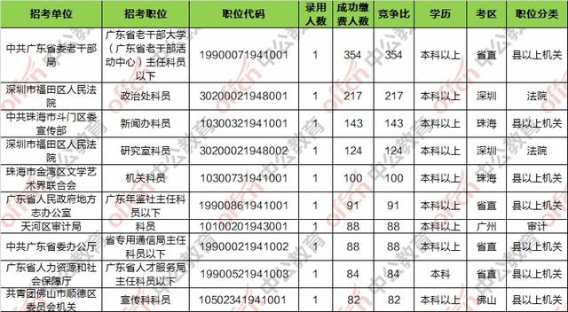 广东省考湛江报名人数分析