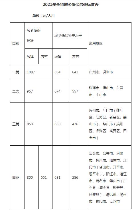 广东省低保条件详解