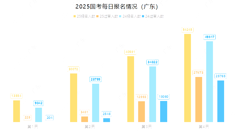 广东省考人数每年的变化及其影响